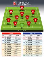 浦和レッズ 21年の予想布陣 最新情勢 個から組織へ 転換点のシーズンに サッカー批評web 浦和レッズ 21年の予想布陣 最新情勢 個から組織へ 転換点のシーズンに サッカー批評web