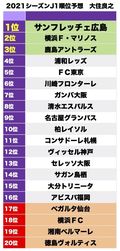 【大住良之】J1リーグ2021順位予想(2) 優勝の可能性は広島、鹿島、横浜FMの画像001