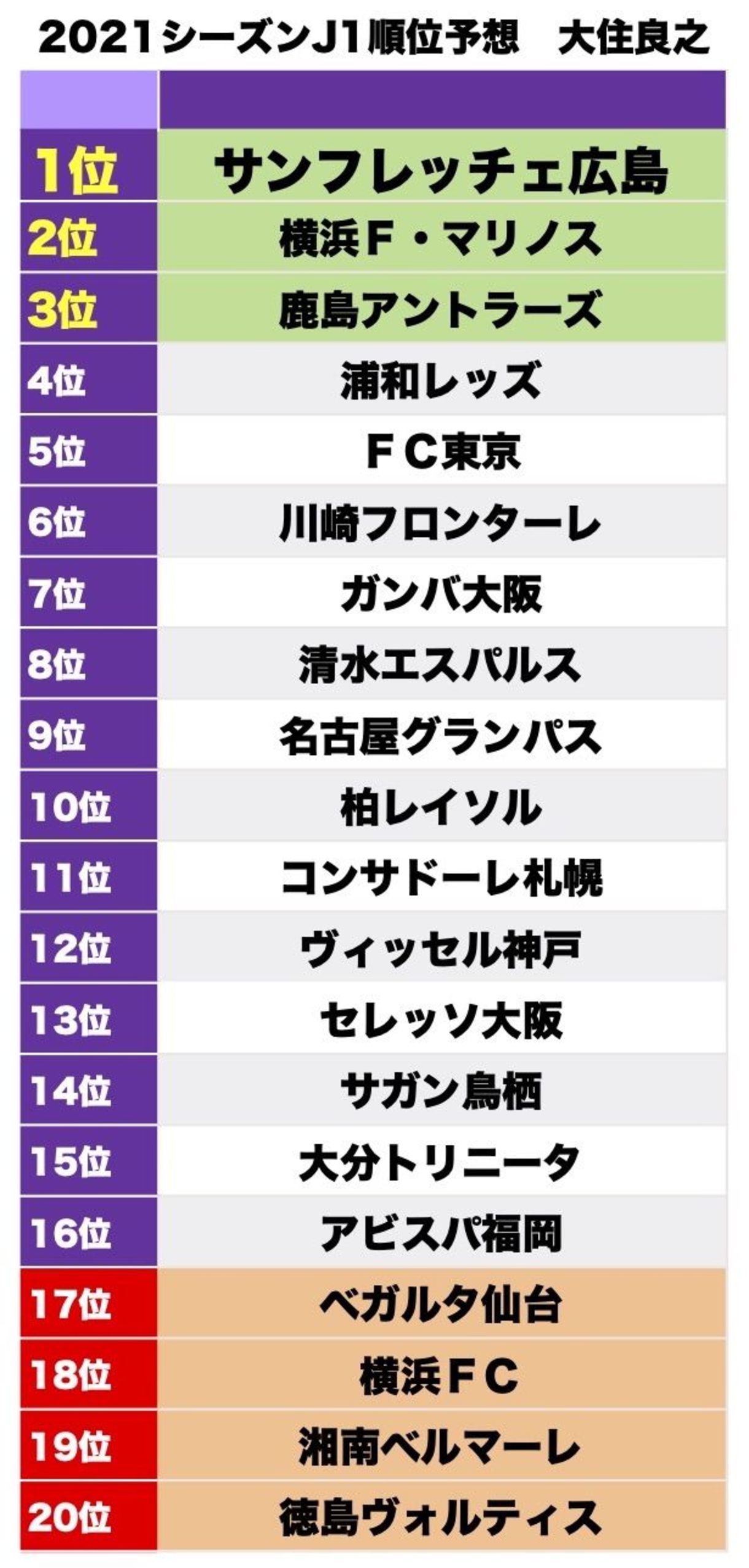 写真：【大住良之】J1リーグ2021順位予想(2) 優勝の可能性は広島、鹿島、横浜FM | Jリーグ・国内 | サッカー批評 | サッカー批評Web