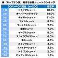 1位のドライブシュートに続くのは キャプテン翼 好きな 必殺シュート ランキング ふたまん