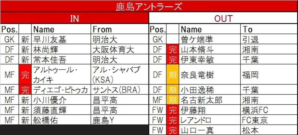 鹿島アントラーズ原理主義 今季の鹿島の補強の答えはすでに出ているように思えてならない