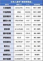 久保 南野 堂安 欧州日本人選手たちの 21リーグ開幕時の移籍金 現在価格 サッカー批評web