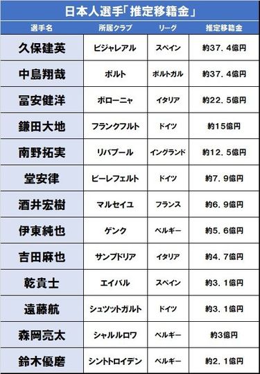 写真 久保 南野 堂安 欧州日本人選手たちの 21リーグ開幕時の移籍金 現在価格 日本代表 サッカー批評 サッカー批評web