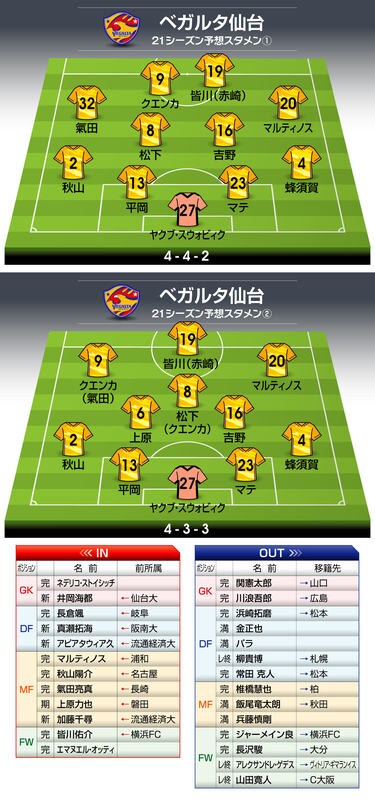 写真 ベガルタ仙台 21年の予想布陣 最新情勢 杜の都から世界を照らす 第二次手倉森体制 Jリーグ 国内 批評 サッカー批評web