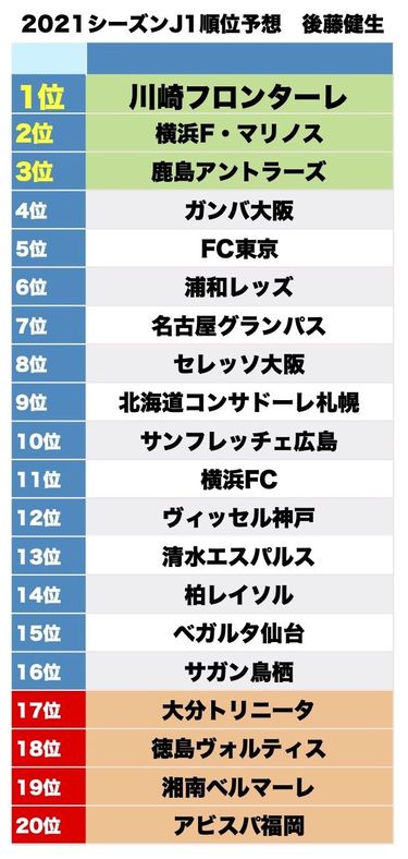 予想 j1 2021 順位