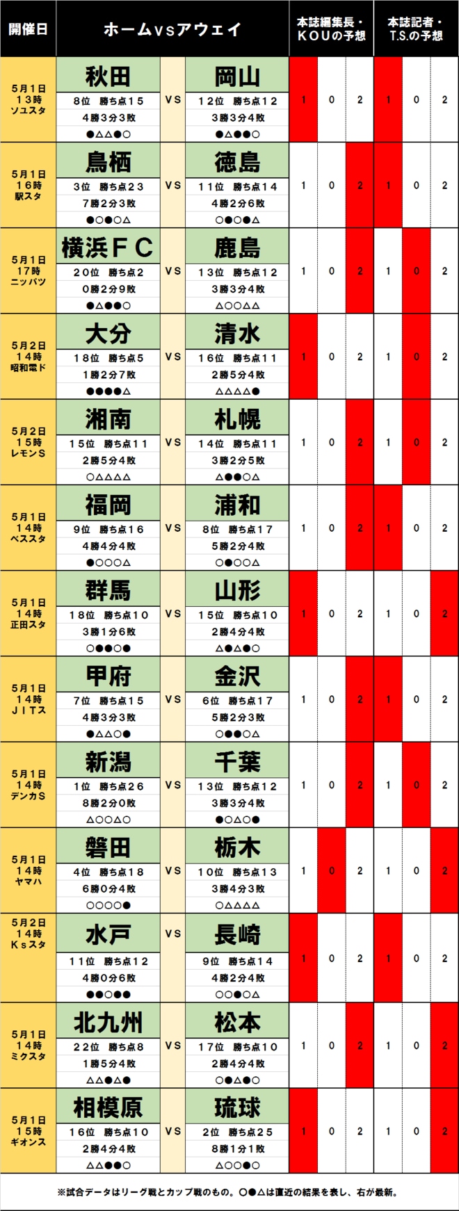 写真 サッカー批評のtoto予想 第1237回 5月1 2日 J試合勝敗予想 J2首位の新潟がホームで苦戦 Jリーグ 国内 サッカー批評 サッカー批評web