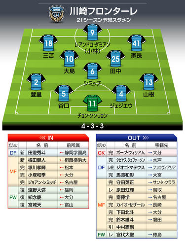 写真 川崎フロンターレ 21年の予想布陣 最新情勢 史上最強 の維持に立ちはだかる壁 Jリーグ 国内 批評 サッカー批評web