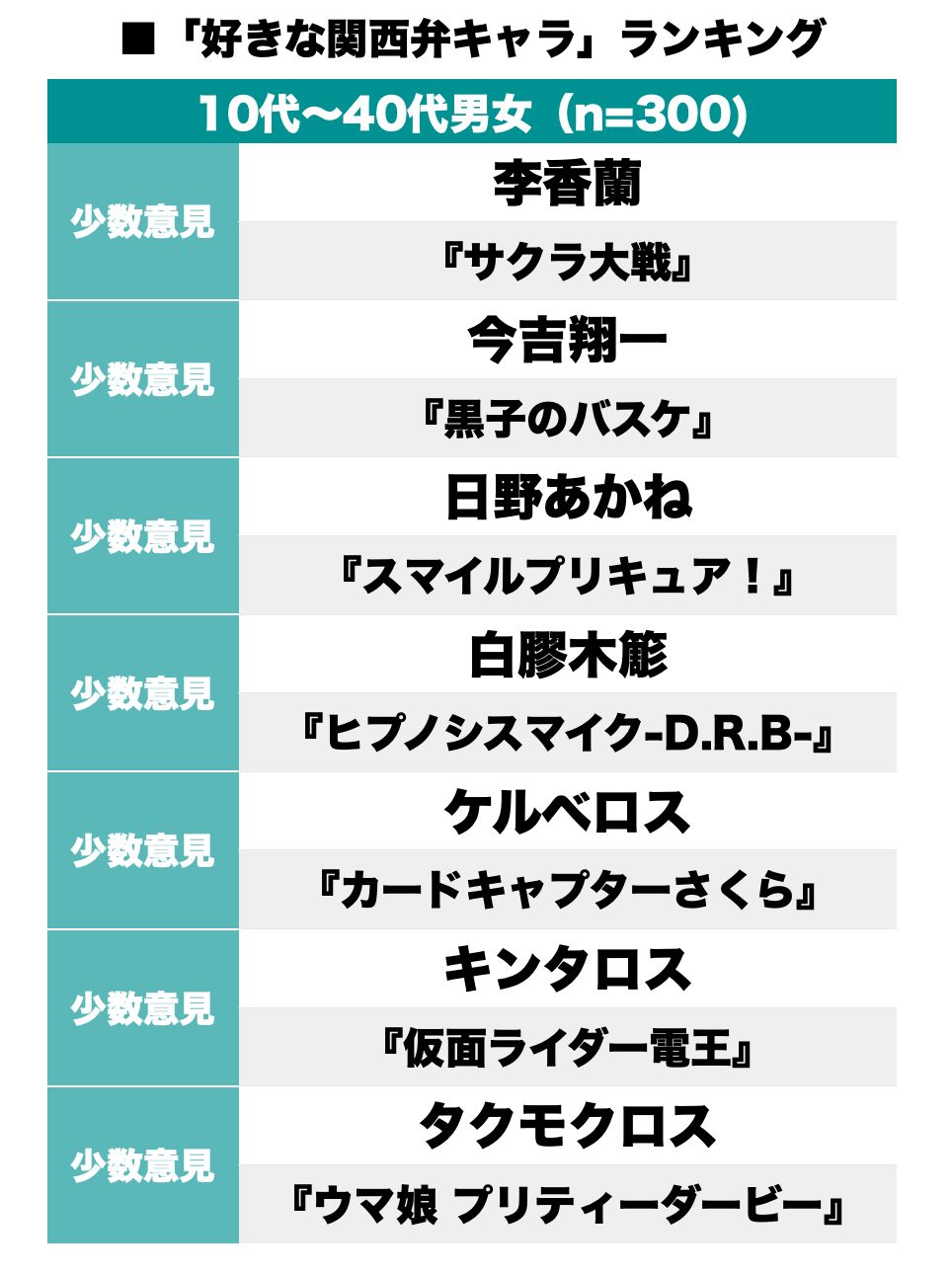 好きな関西弁キャラ ランキング 5位 ドカベン岩鬼 6位 ラブライブ 東條希 など 1位はもちろん ゲームかなー