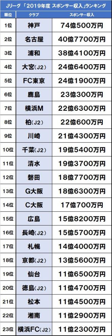 写真 ｊ１ベガルタ仙台 債務超過報道 を考える 1 ｊクラブの スポンサー収入 入場料収入 人件費 分析 Jリーグ 国内 批評 サッカー批評web