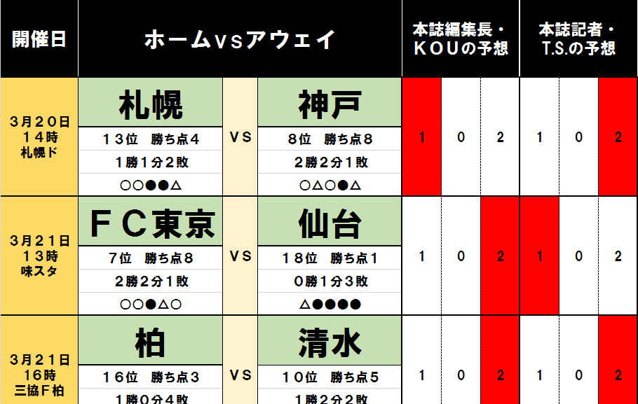 サッカー批評のtoto予想 第1230回 3月 21日 九州ダービーの裏に潜む意外な数字 概要 Jリーグ 国内 ニュース サッカー批評web