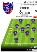 「J1プレビュー」9/9　FC東京－横浜FC「“相性”がはっきり表れる一戦に!?」の画像001