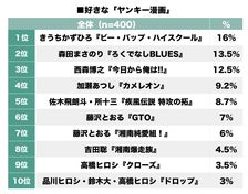 今日俺 ビーバップ ろくでなし 特攻 年代別 一番好きなヤンキー漫画 ランキング 概要 漫画 最新ニュース ふたまん