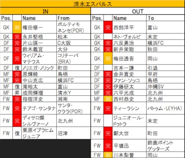 写真 過去最酷 今季j1 ボトム4 から脱け出すのは 2 残留ラインは勝ち点34 徳島 清水 仙台の 監督力 Jリーグ 国内 ニュース サッカー批評web