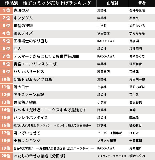 写真 2位は 亜人 16巻 アニメ化作品を抑え1位に輝いたのは 電子コミック売り上げランキング 5月4日 10日 漫画 最新コラム ふたまん